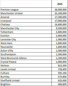 How many Twitter followers does every Premier League club have in 2021?