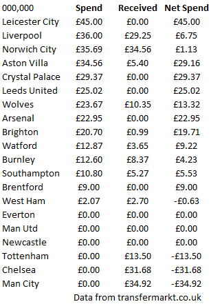 How much has your club spent so far in the 2021 transfer window?